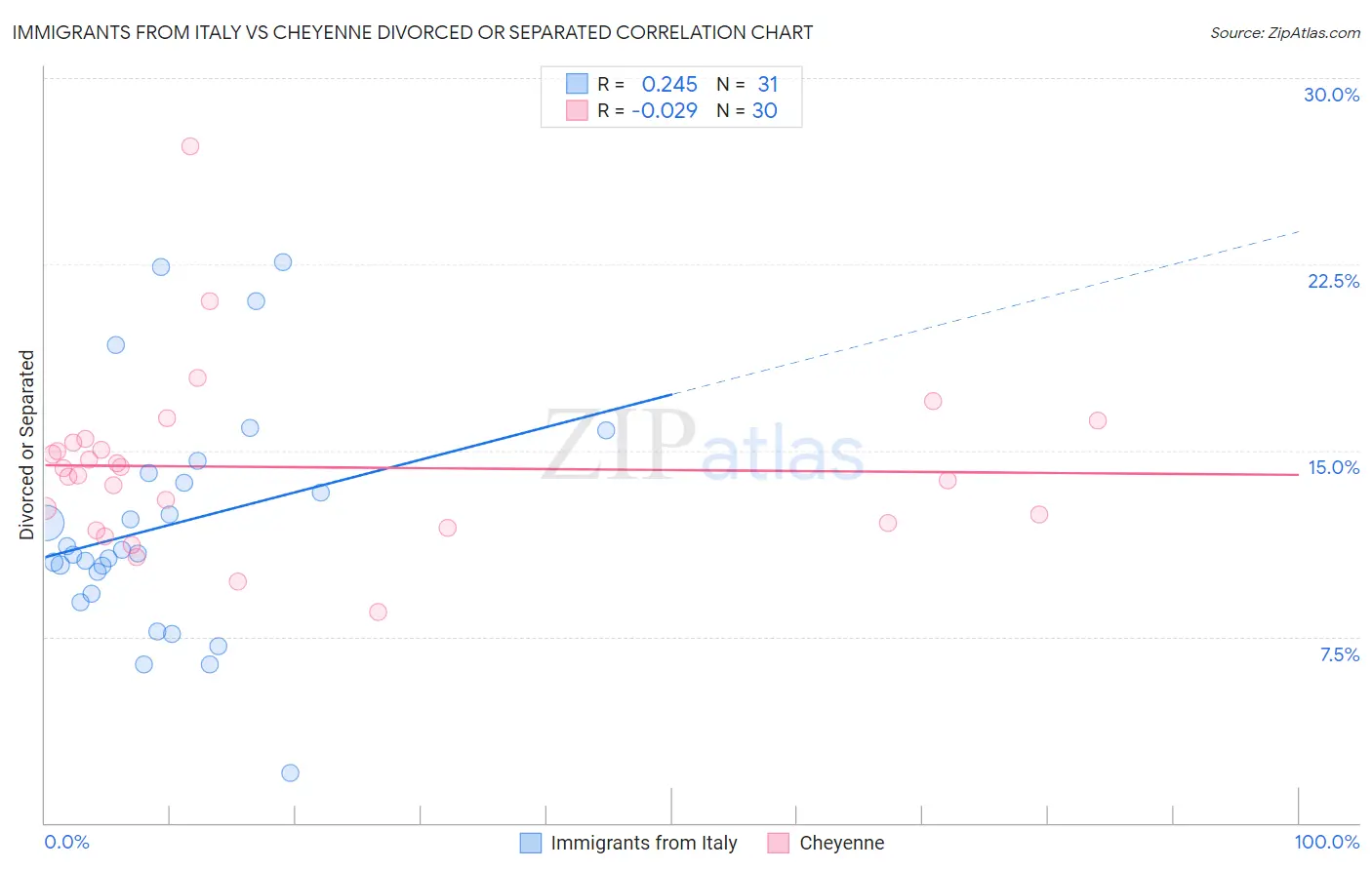 Immigrants from Italy vs Cheyenne Divorced or Separated