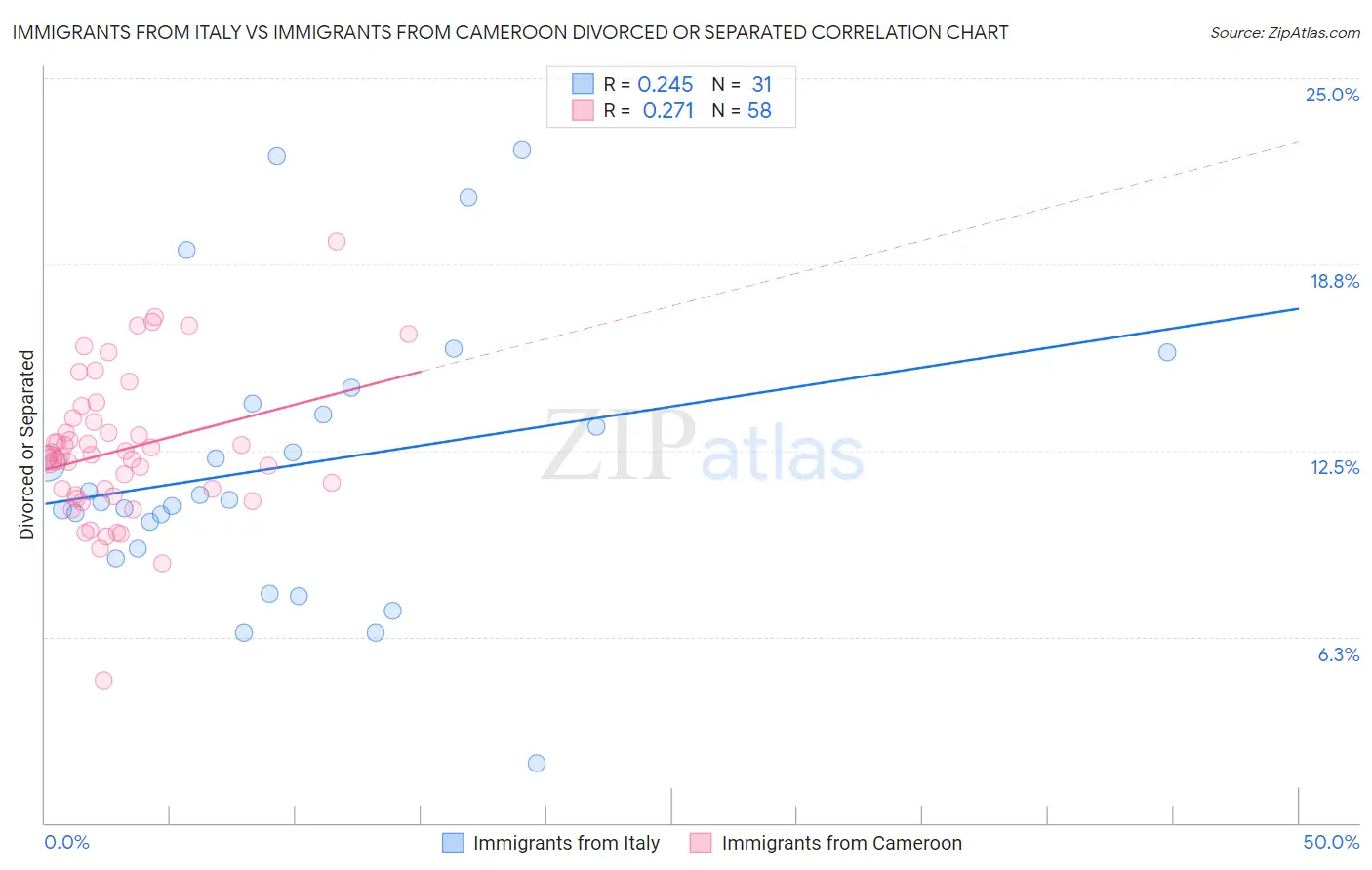 Immigrants from Italy vs Immigrants from Cameroon Divorced or Separated