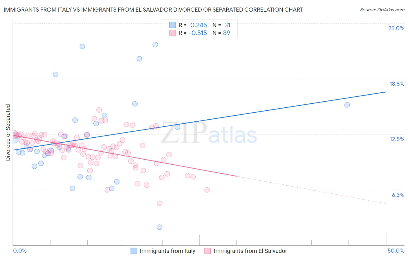 Immigrants from Italy vs Immigrants from El Salvador Divorced or Separated