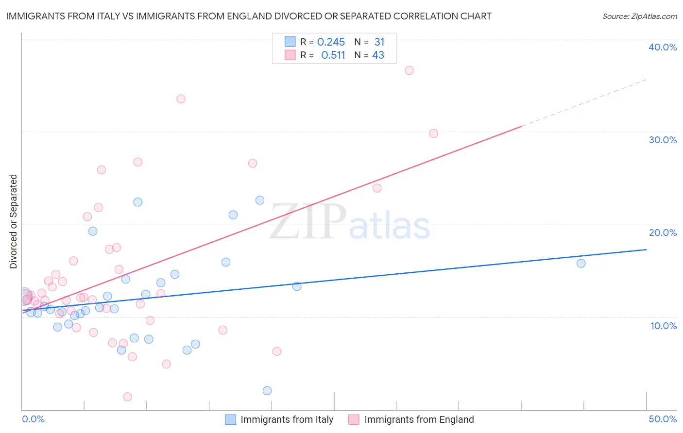 Immigrants from Italy vs Immigrants from England Divorced or Separated