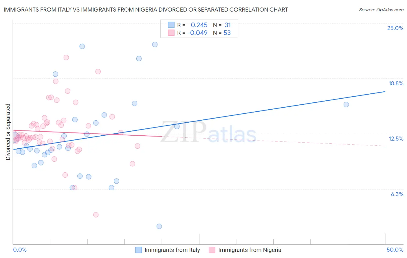 Immigrants from Italy vs Immigrants from Nigeria Divorced or Separated