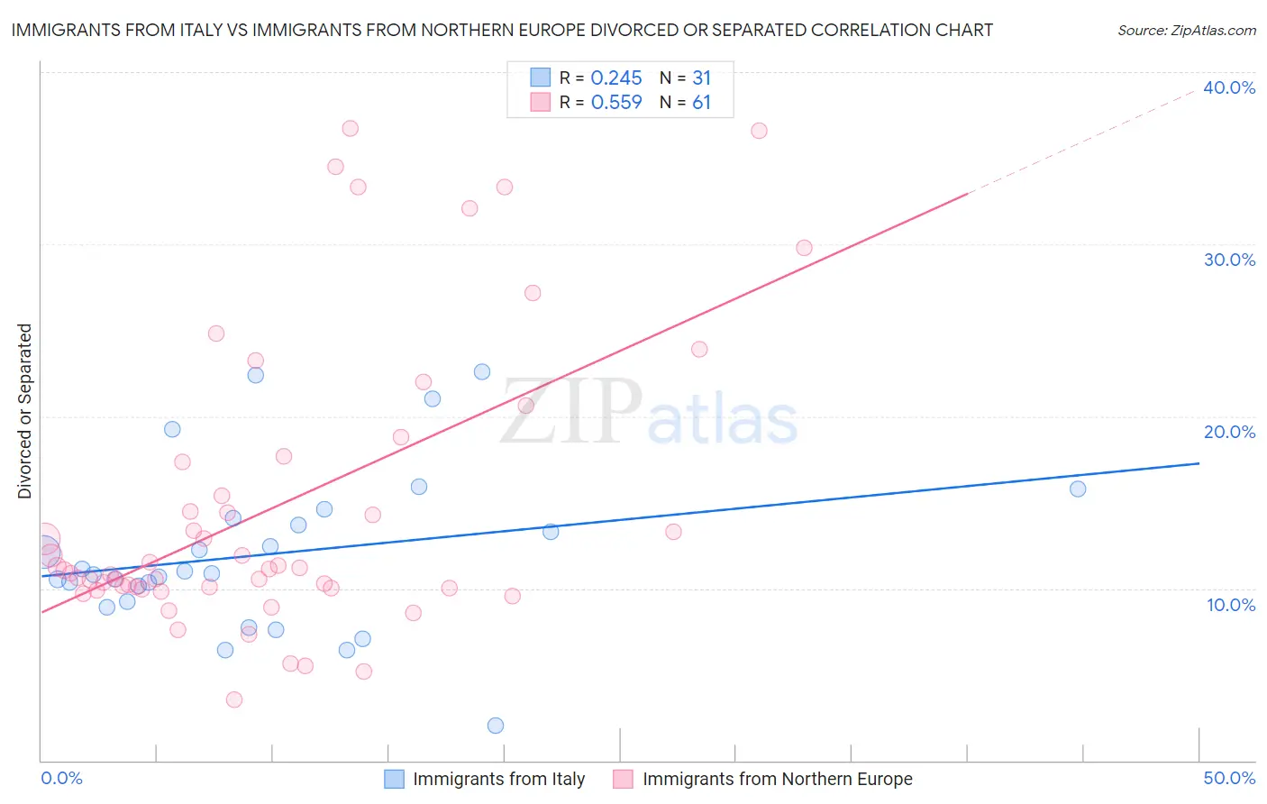 Immigrants from Italy vs Immigrants from Northern Europe Divorced or Separated