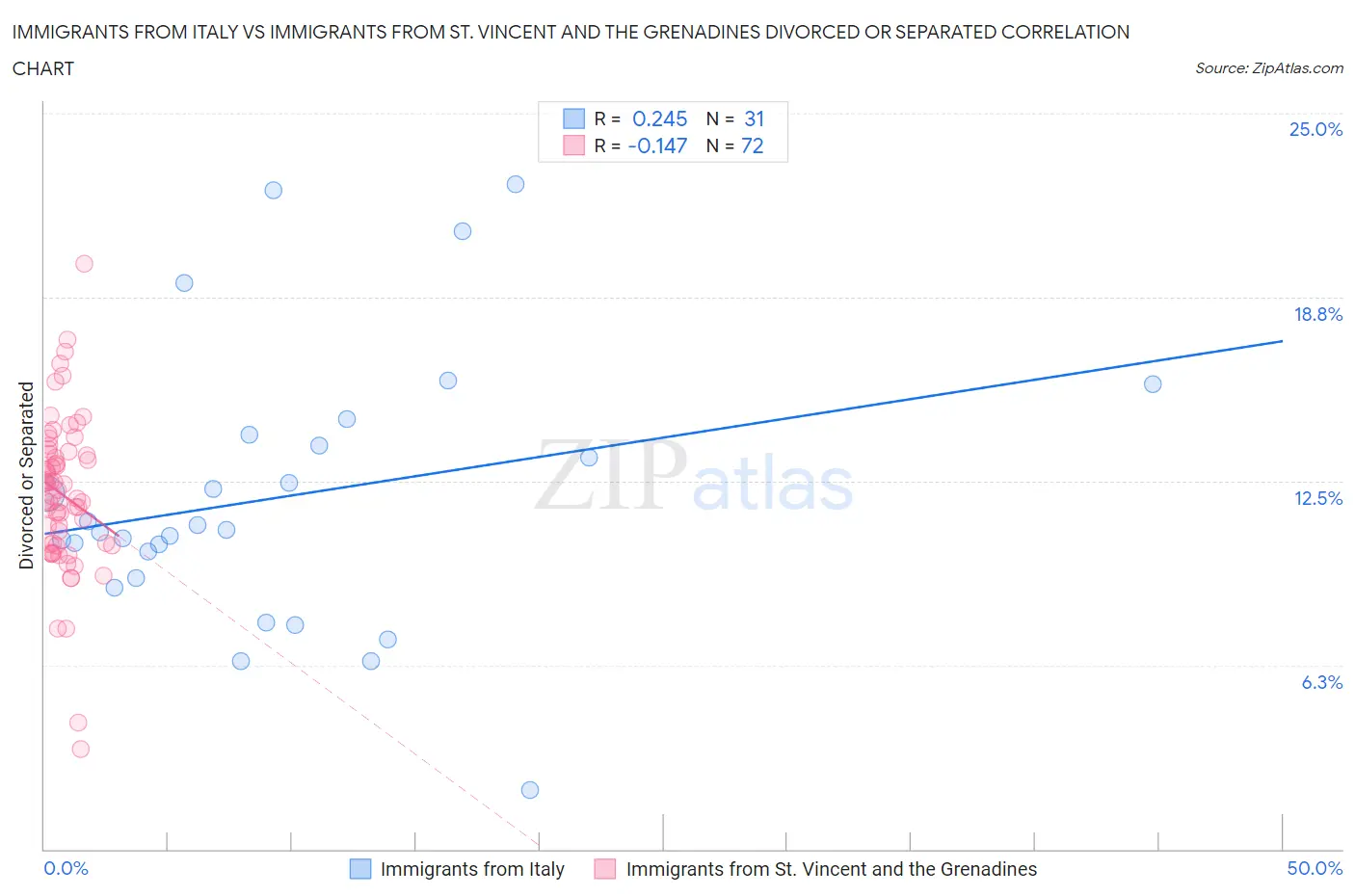 Immigrants from Italy vs Immigrants from St. Vincent and the Grenadines Divorced or Separated