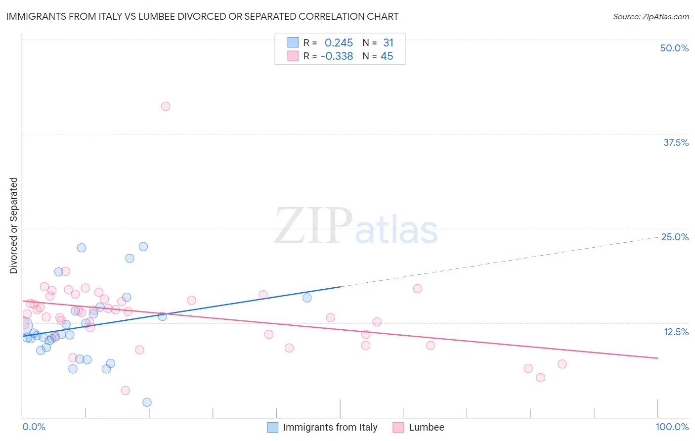 Immigrants from Italy vs Lumbee Divorced or Separated