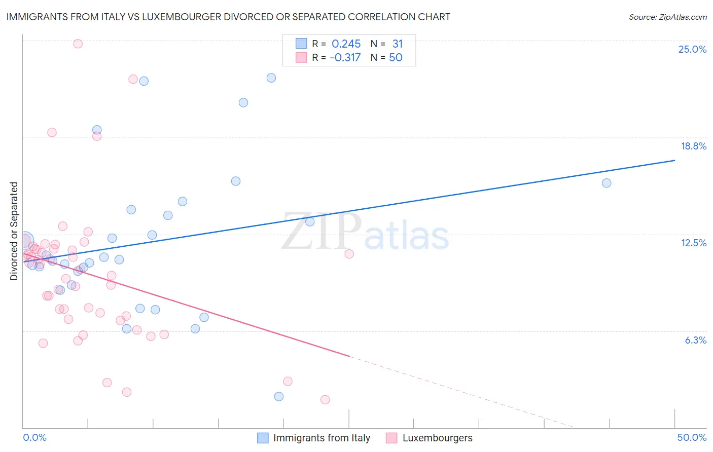 Immigrants from Italy vs Luxembourger Divorced or Separated