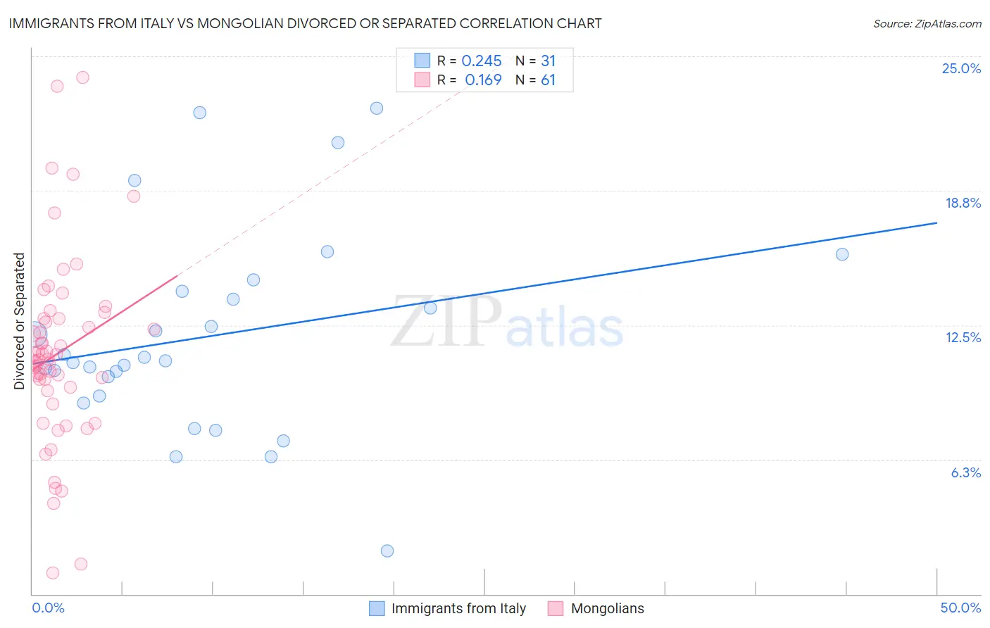 Immigrants from Italy vs Mongolian Divorced or Separated