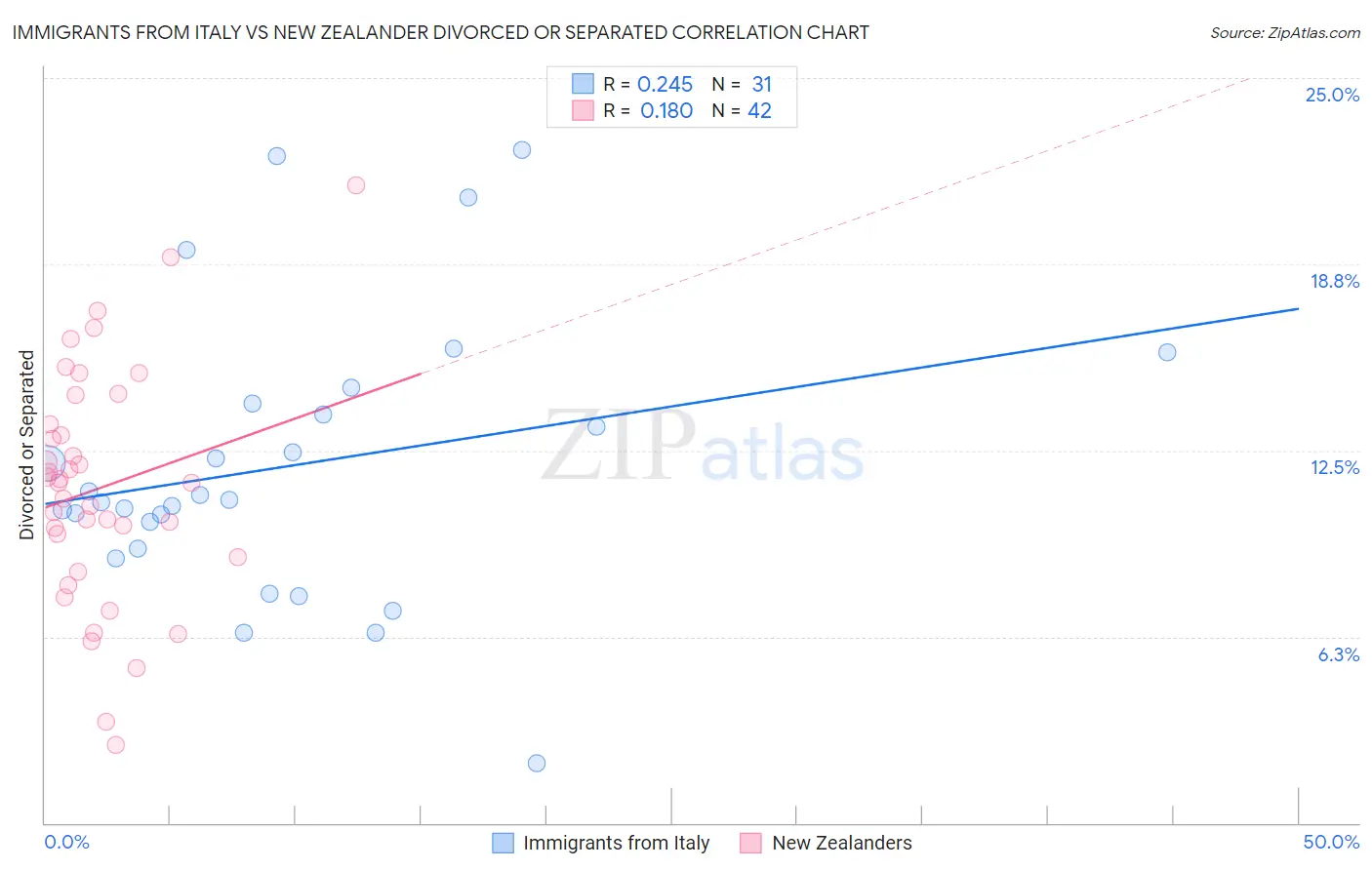 Immigrants from Italy vs New Zealander Divorced or Separated