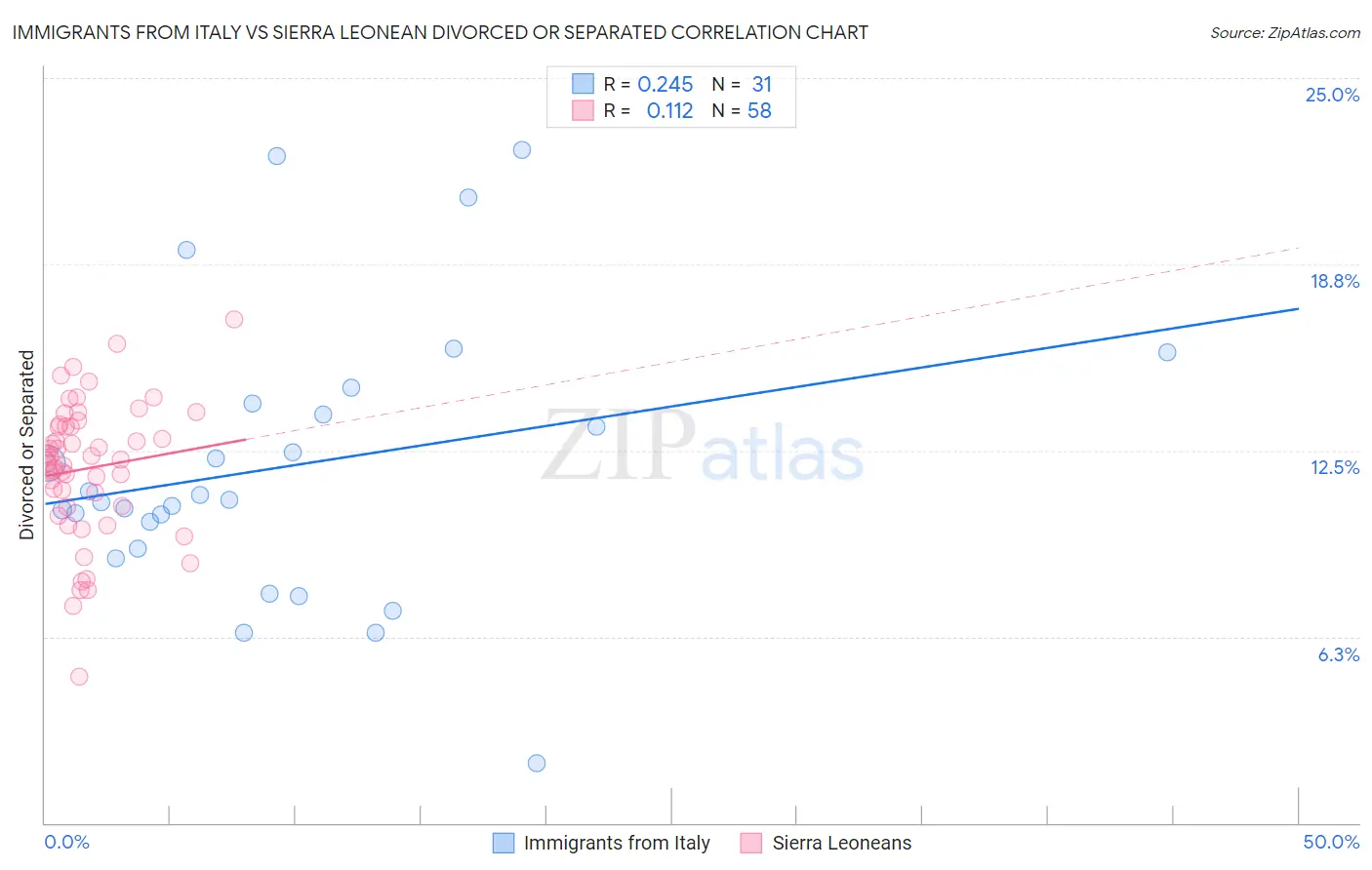 Immigrants from Italy vs Sierra Leonean Divorced or Separated