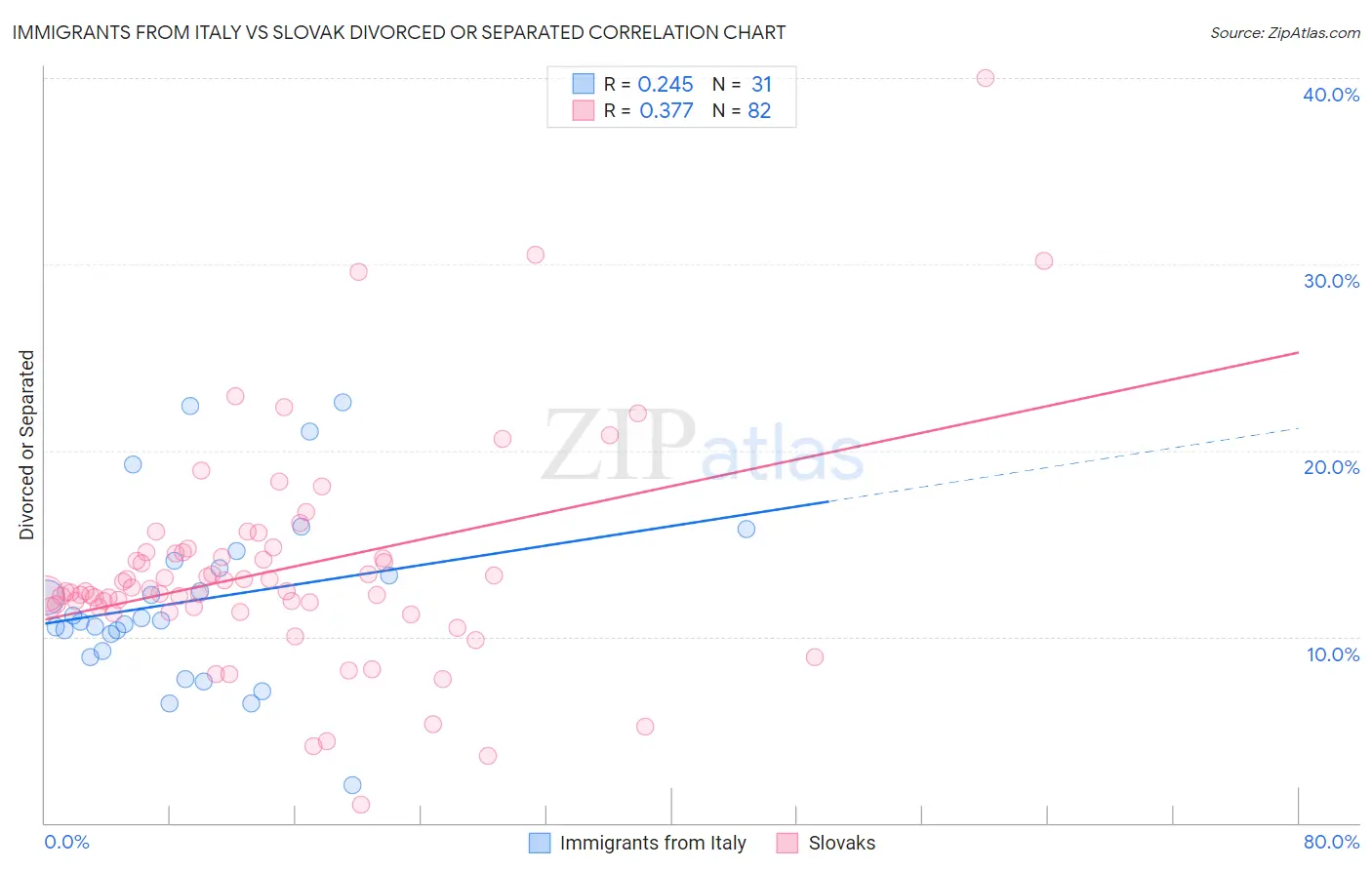 Immigrants from Italy vs Slovak Divorced or Separated