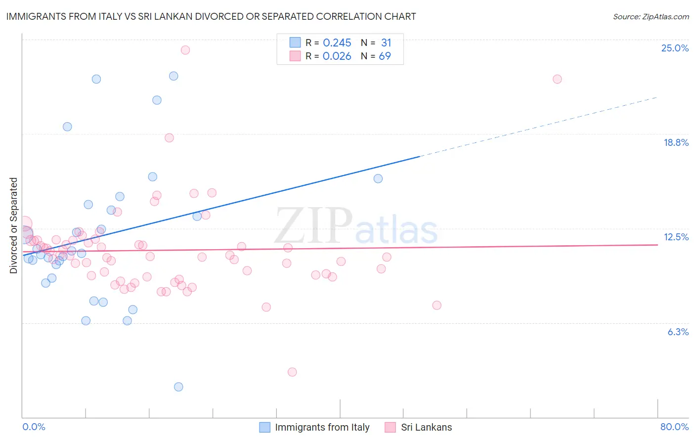 Immigrants from Italy vs Sri Lankan Divorced or Separated