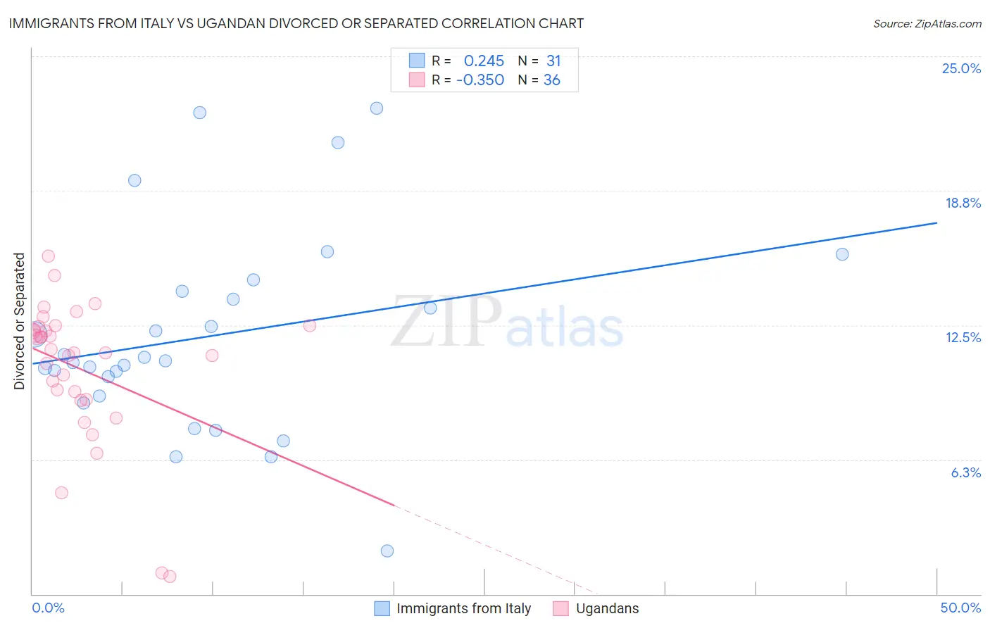 Immigrants from Italy vs Ugandan Divorced or Separated