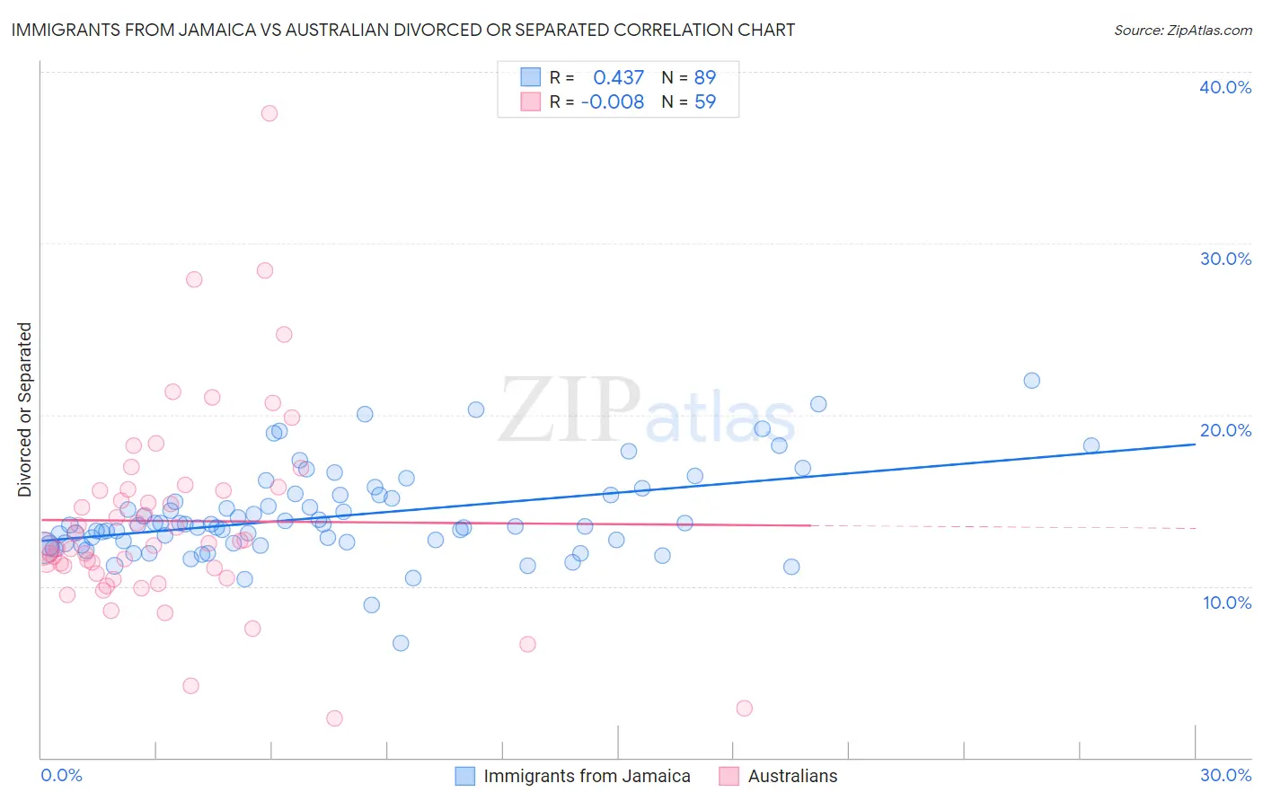 Immigrants from Jamaica vs Australian Divorced or Separated