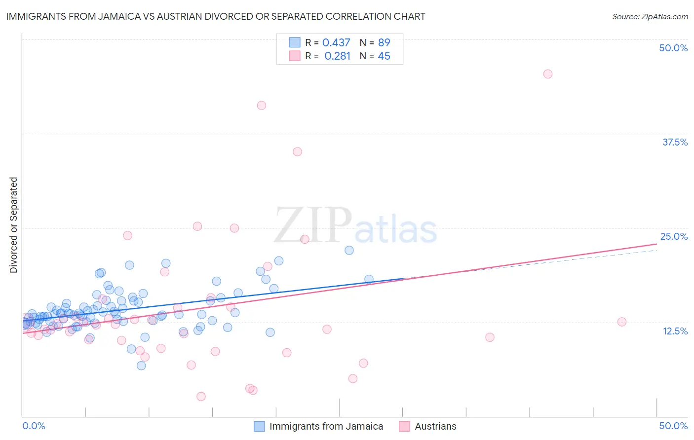 Immigrants from Jamaica vs Austrian Divorced or Separated