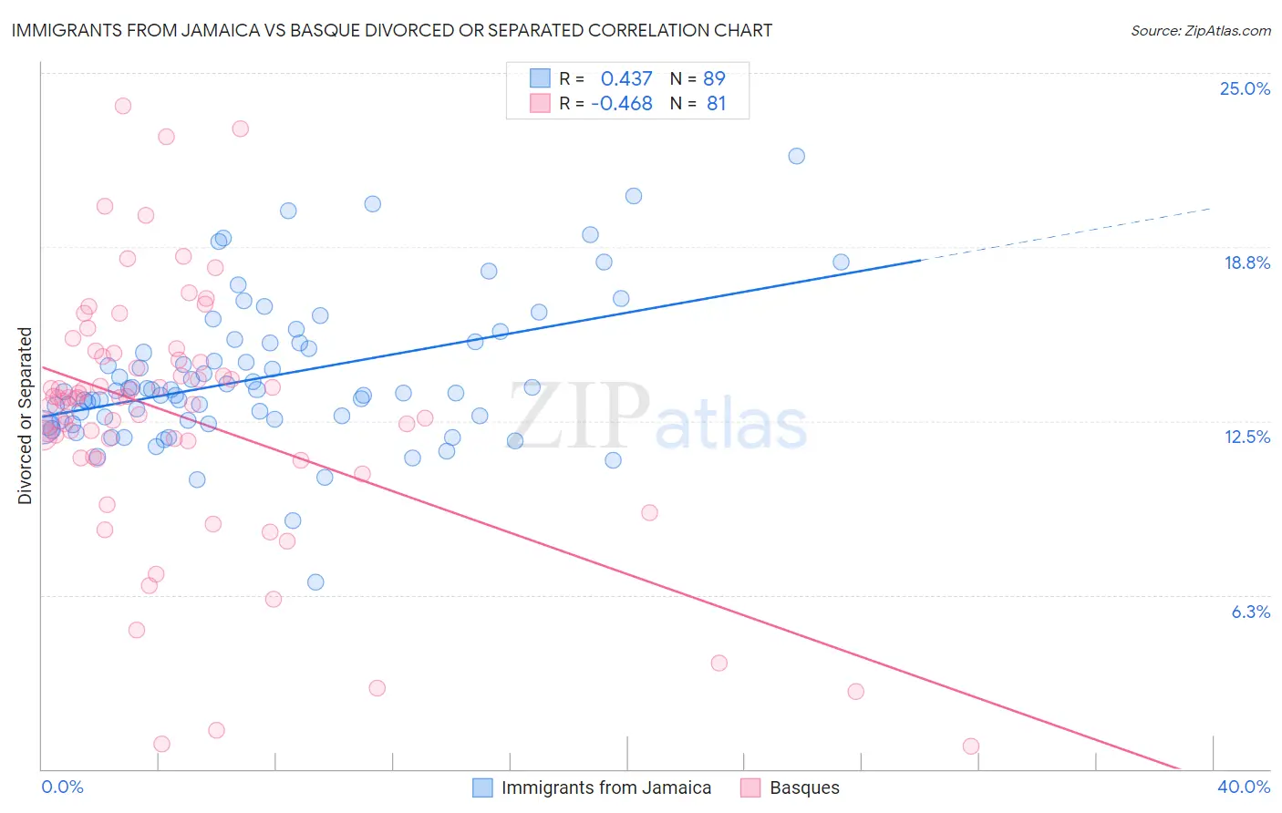 Immigrants from Jamaica vs Basque Divorced or Separated