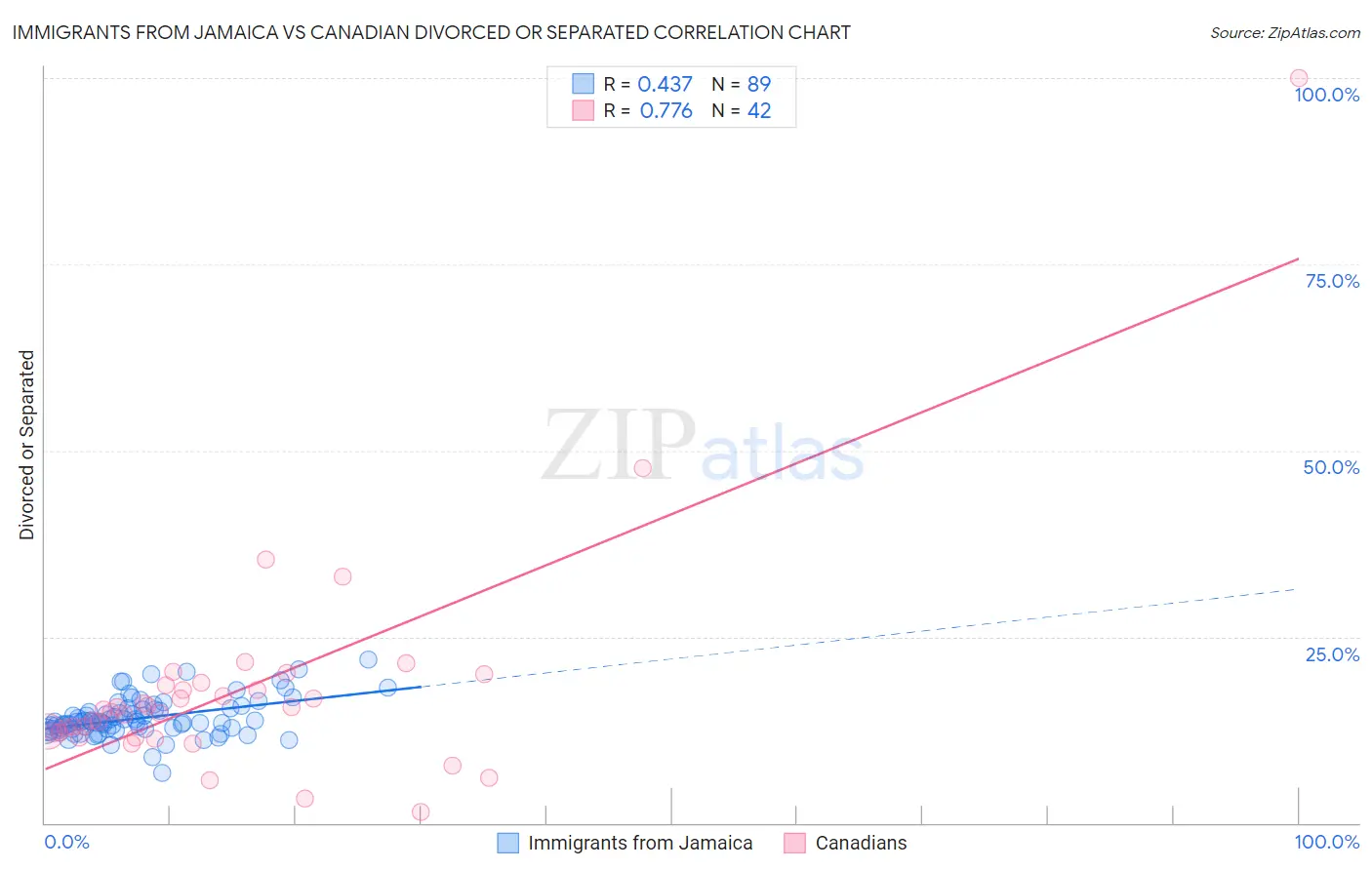 Immigrants from Jamaica vs Canadian Divorced or Separated