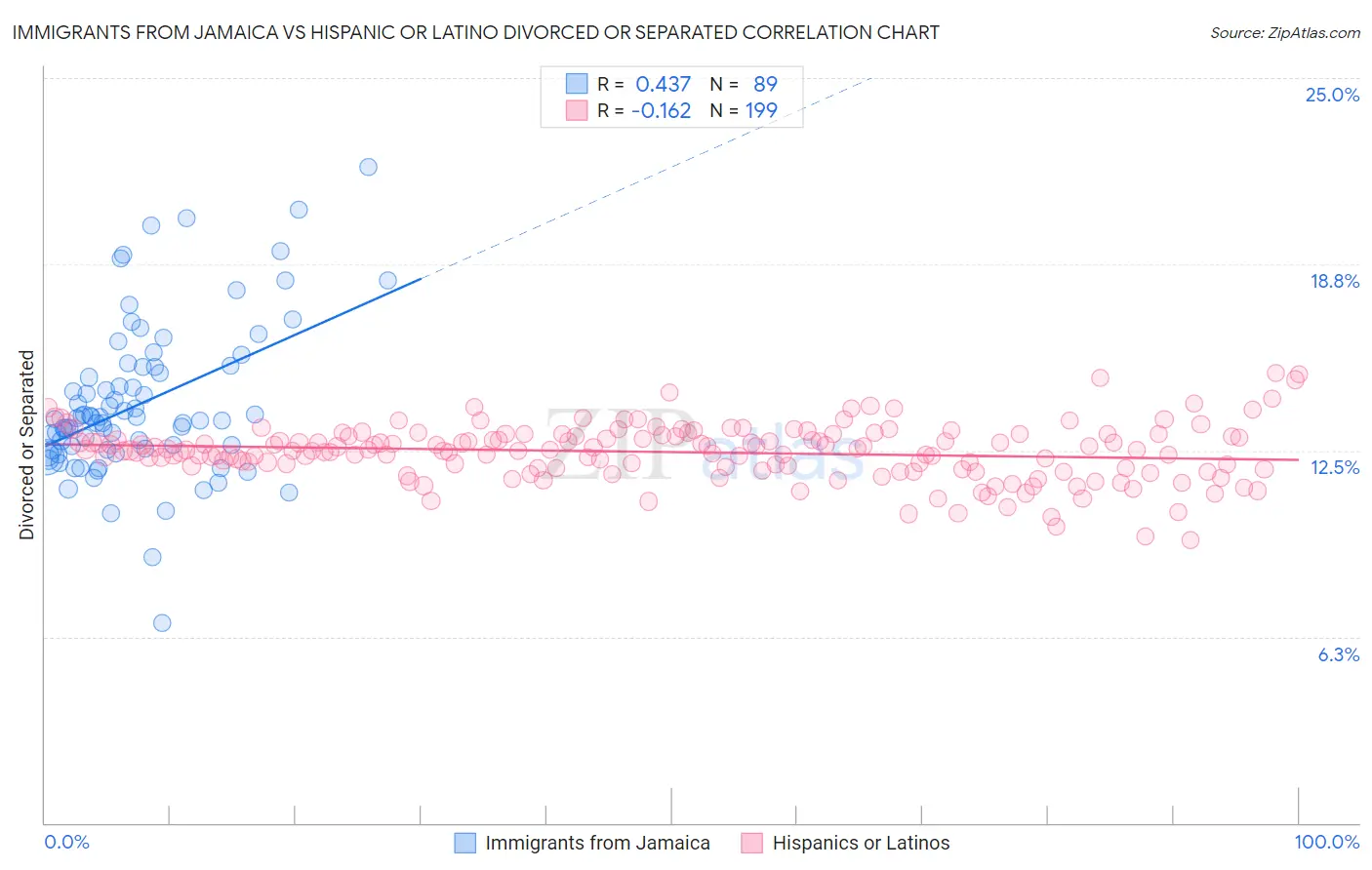 Immigrants from Jamaica vs Hispanic or Latino Divorced or Separated