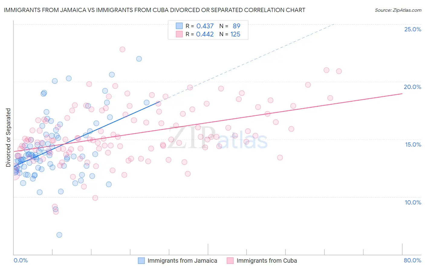 Immigrants from Jamaica vs Immigrants from Cuba Divorced or Separated