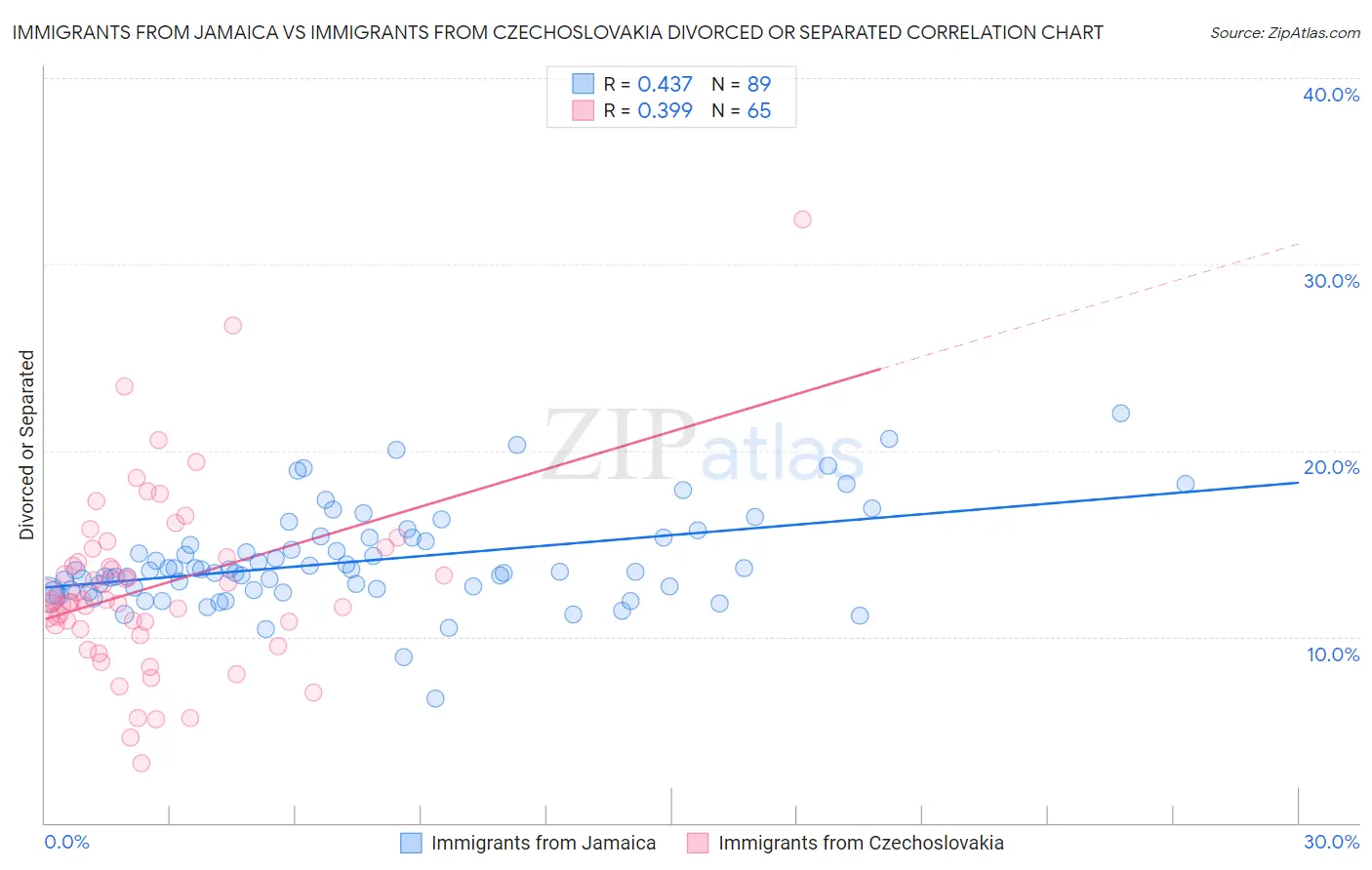 Immigrants from Jamaica vs Immigrants from Czechoslovakia Divorced or Separated