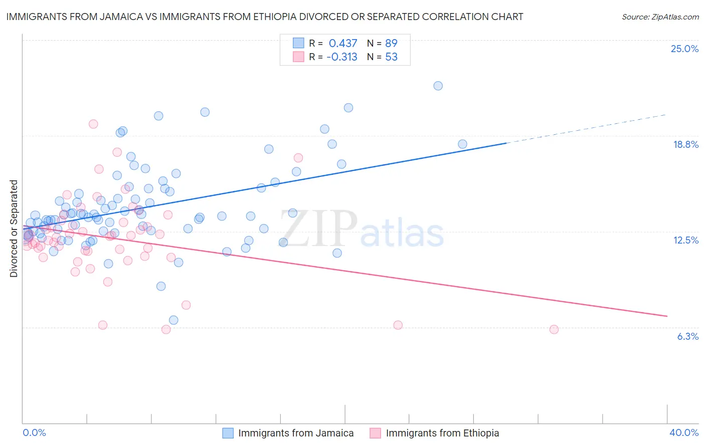 Immigrants from Jamaica vs Immigrants from Ethiopia Divorced or Separated