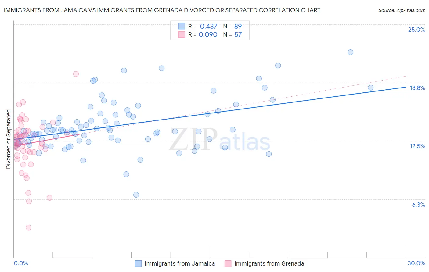 Immigrants from Jamaica vs Immigrants from Grenada Divorced or Separated