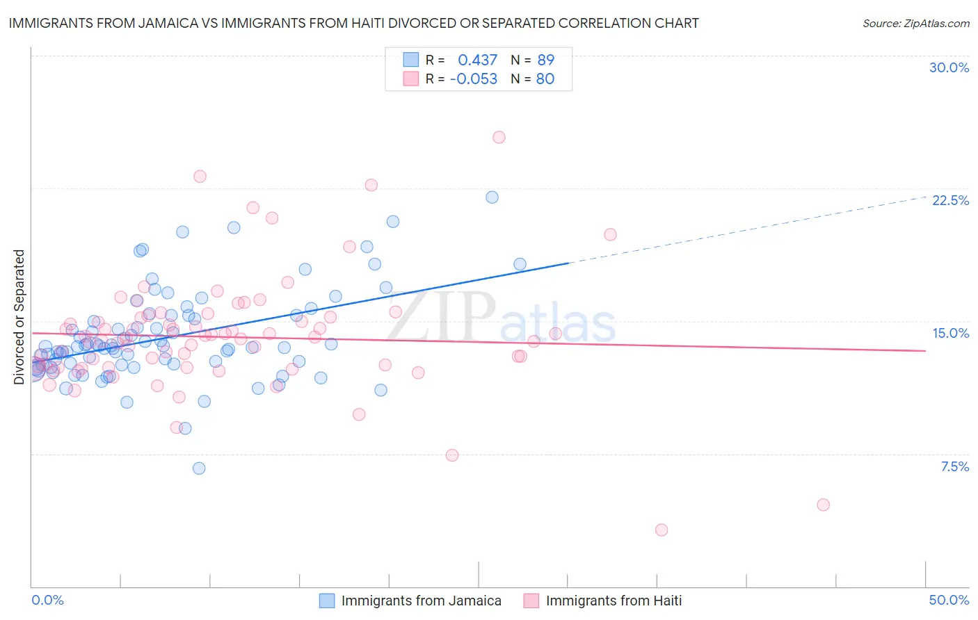 Immigrants from Jamaica vs Immigrants from Haiti Divorced or Separated