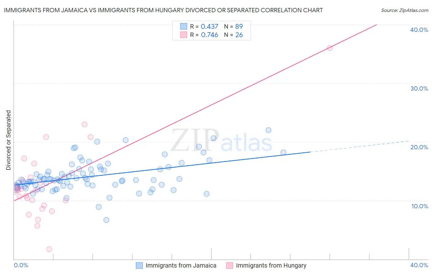 Immigrants from Jamaica vs Immigrants from Hungary Divorced or Separated