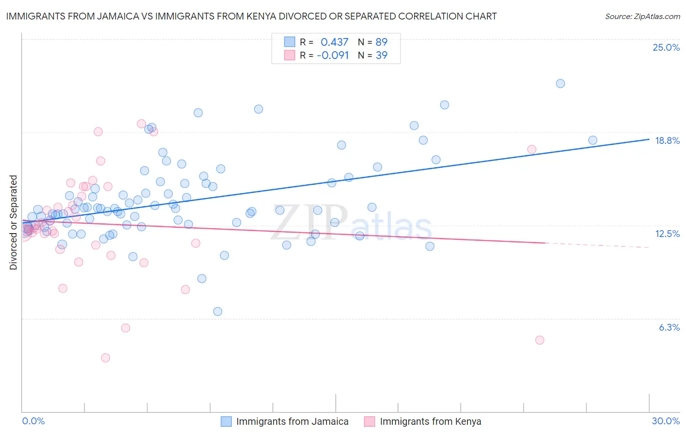 Immigrants from Jamaica vs Immigrants from Kenya Divorced or Separated