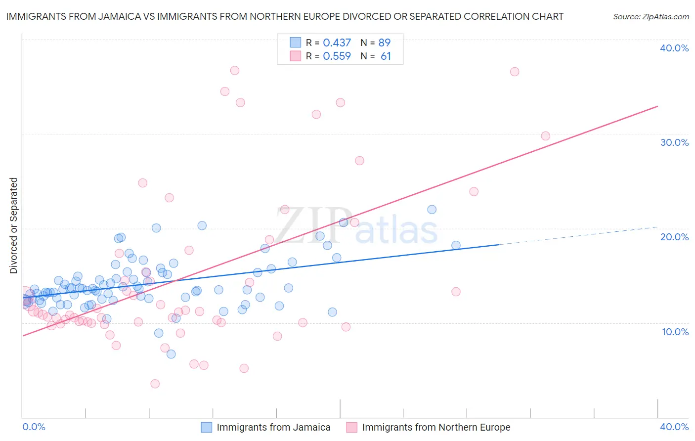 Immigrants from Jamaica vs Immigrants from Northern Europe Divorced or Separated