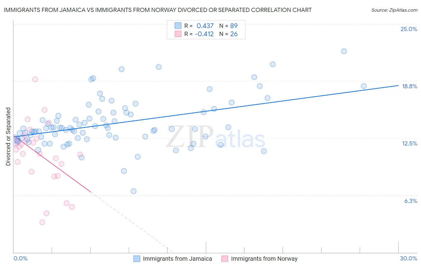 Immigrants from Jamaica vs Immigrants from Norway Divorced or Separated