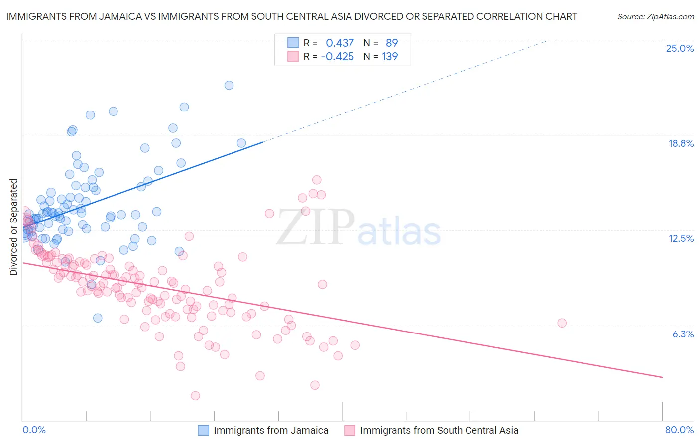 Immigrants from Jamaica vs Immigrants from South Central Asia Divorced or Separated