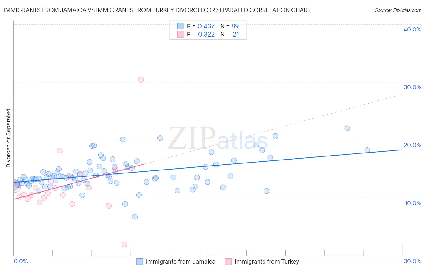 Immigrants from Jamaica vs Immigrants from Turkey Divorced or Separated