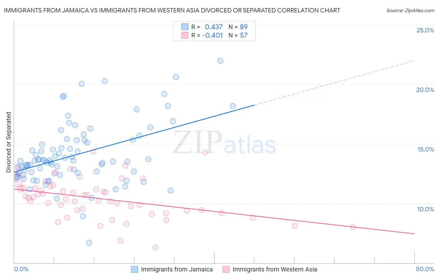 Immigrants from Jamaica vs Immigrants from Western Asia Divorced or Separated