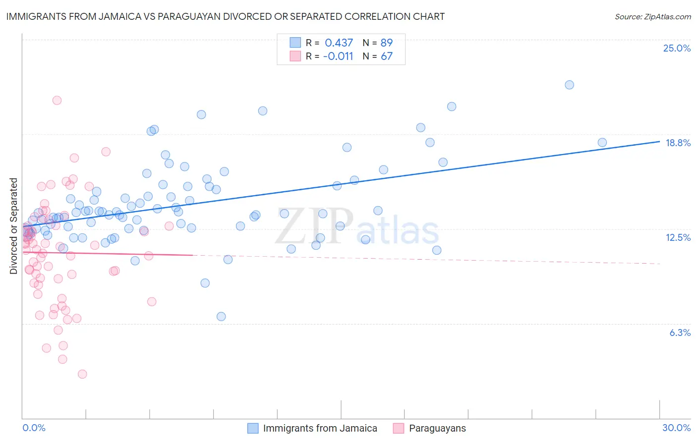 Immigrants from Jamaica vs Paraguayan Divorced or Separated