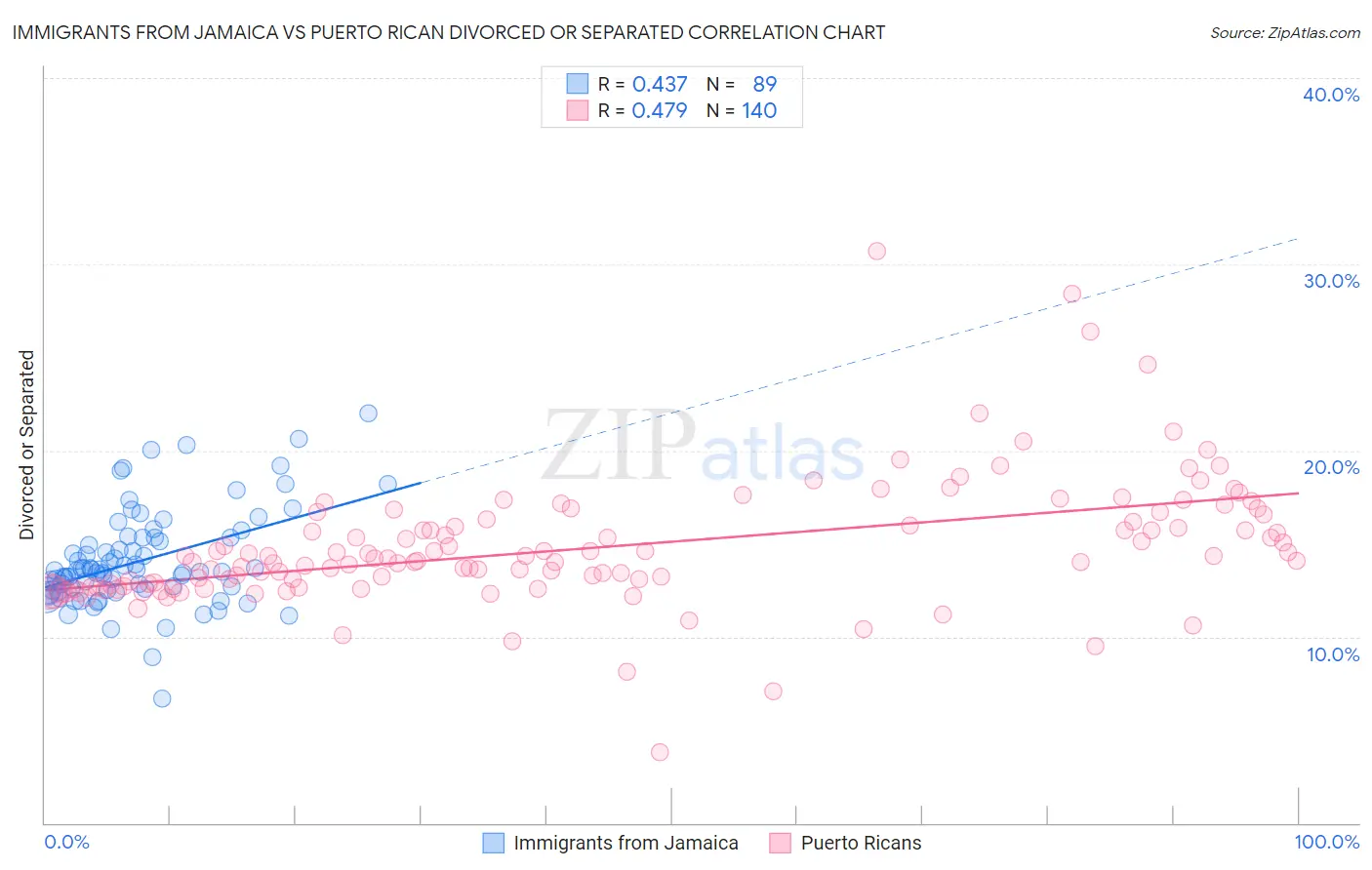 Immigrants from Jamaica vs Puerto Rican Divorced or Separated