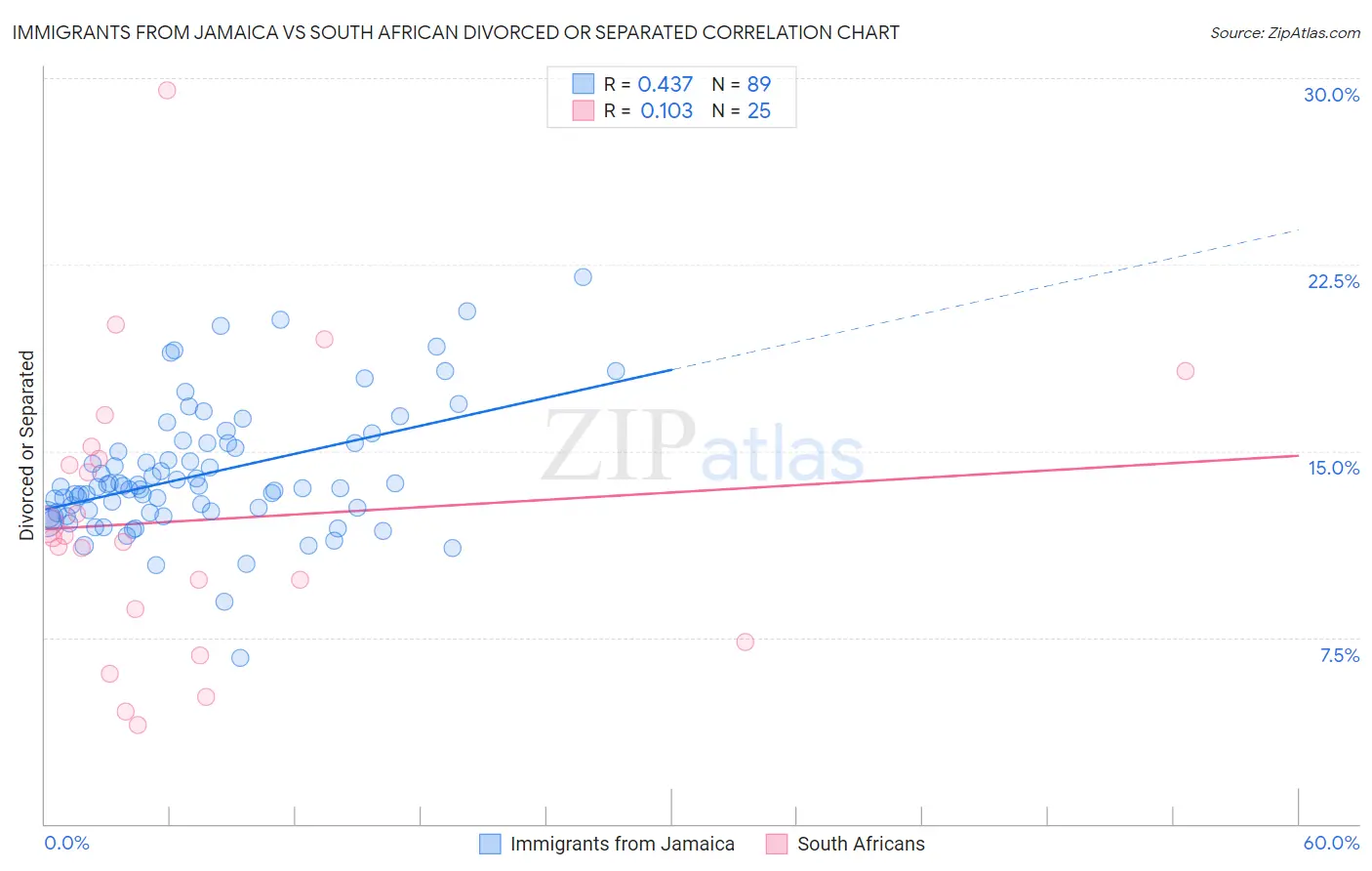 Immigrants from Jamaica vs South African Divorced or Separated