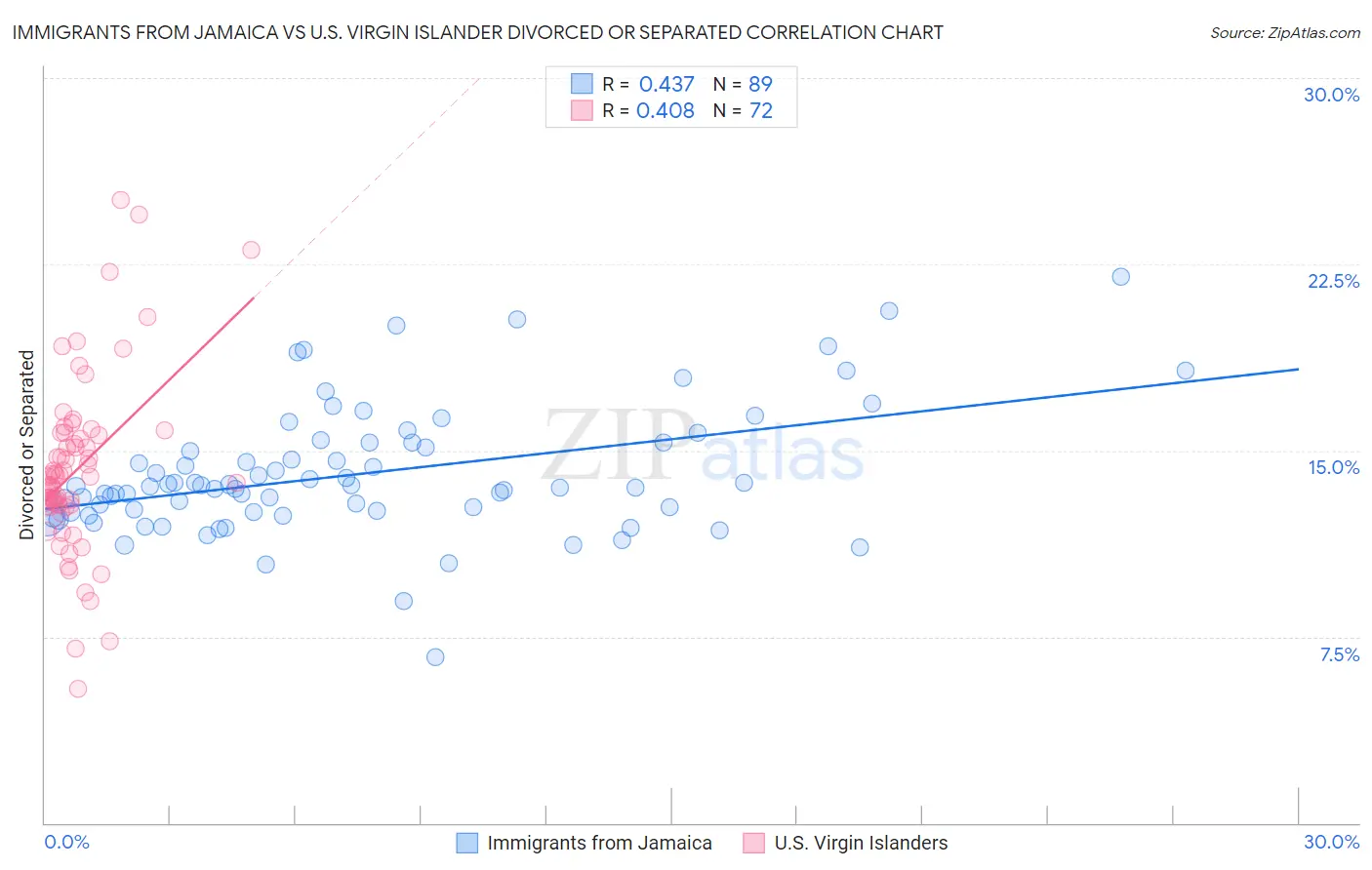 Immigrants from Jamaica vs U.S. Virgin Islander Divorced or Separated