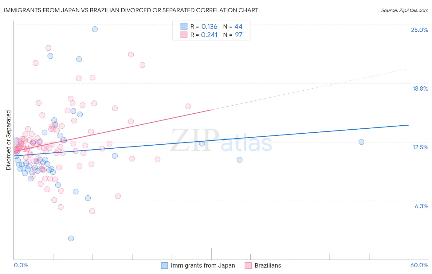 Immigrants from Japan vs Brazilian Divorced or Separated