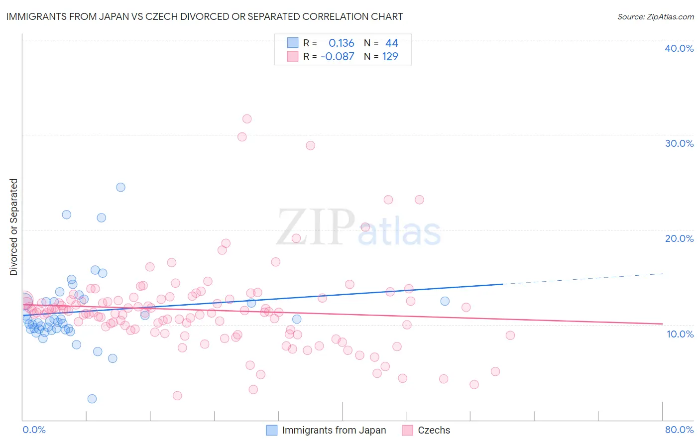 Immigrants from Japan vs Czech Divorced or Separated