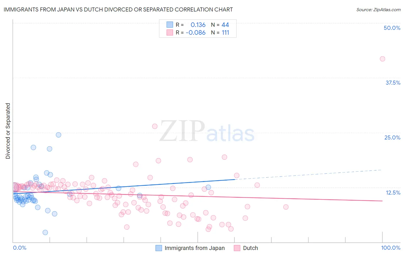 Immigrants from Japan vs Dutch Divorced or Separated