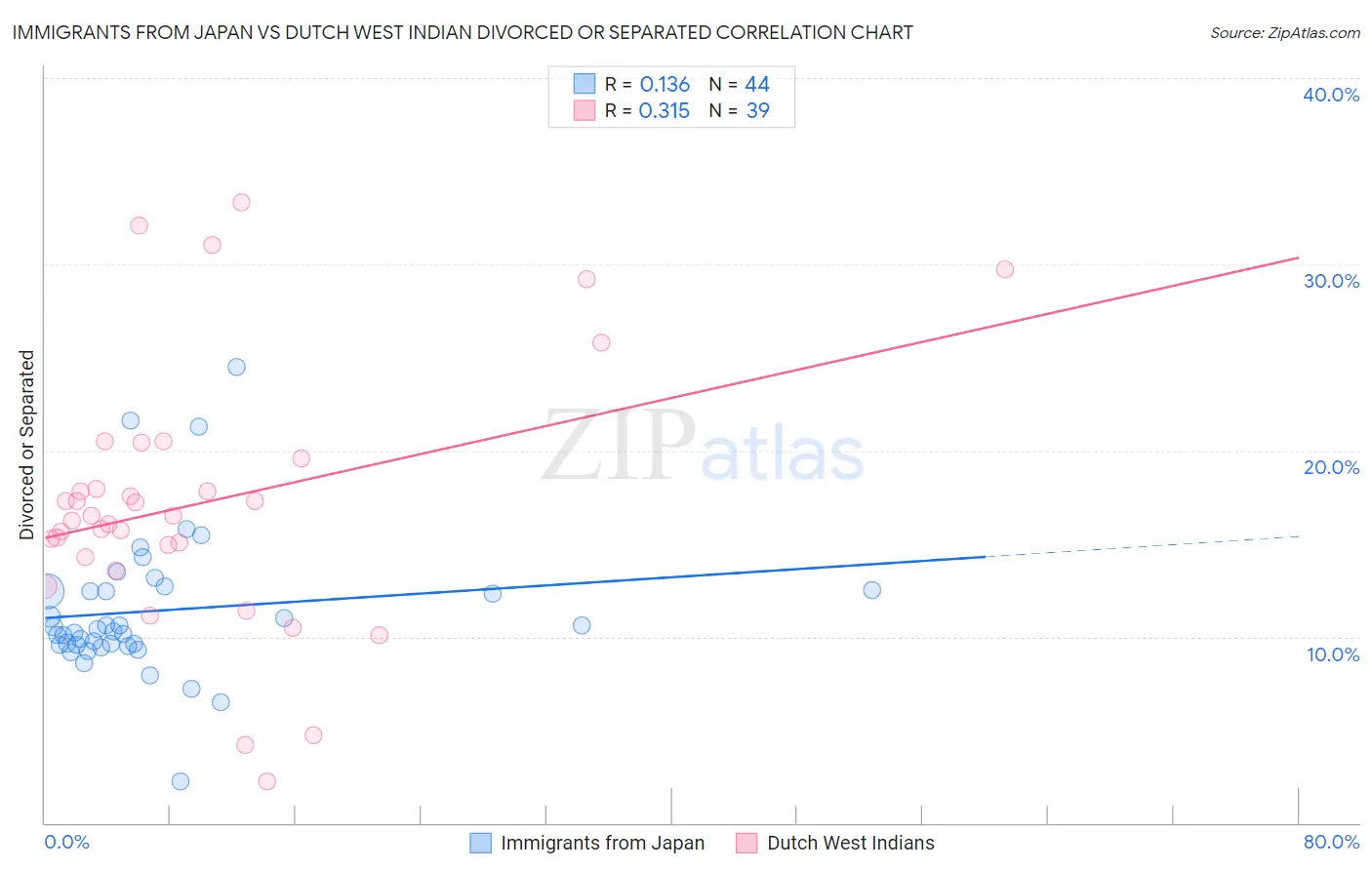 Immigrants from Japan vs Dutch West Indian Divorced or Separated