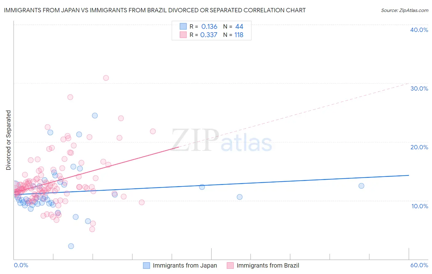 Immigrants from Japan vs Immigrants from Brazil Divorced or Separated