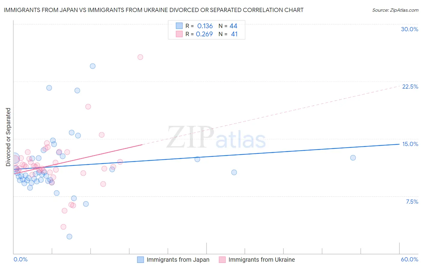 Immigrants from Japan vs Immigrants from Ukraine Divorced or Separated