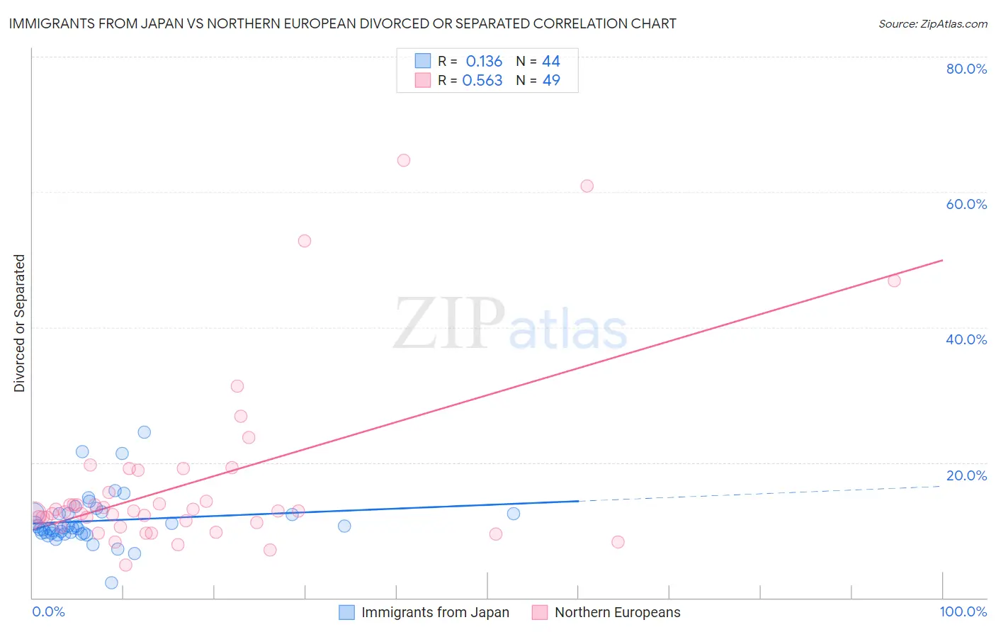 Immigrants from Japan vs Northern European Divorced or Separated