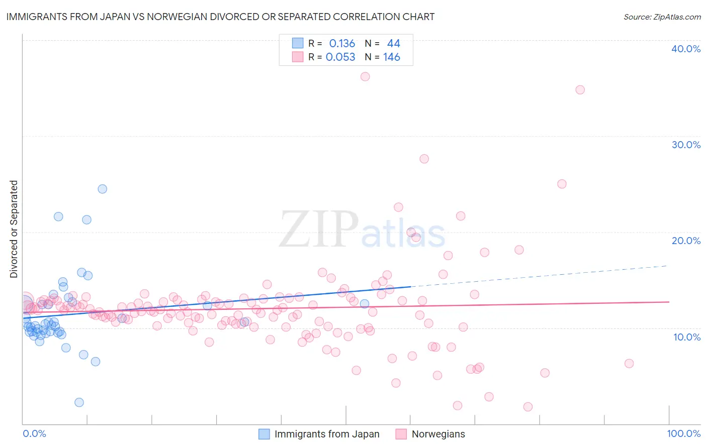 Immigrants from Japan vs Norwegian Divorced or Separated