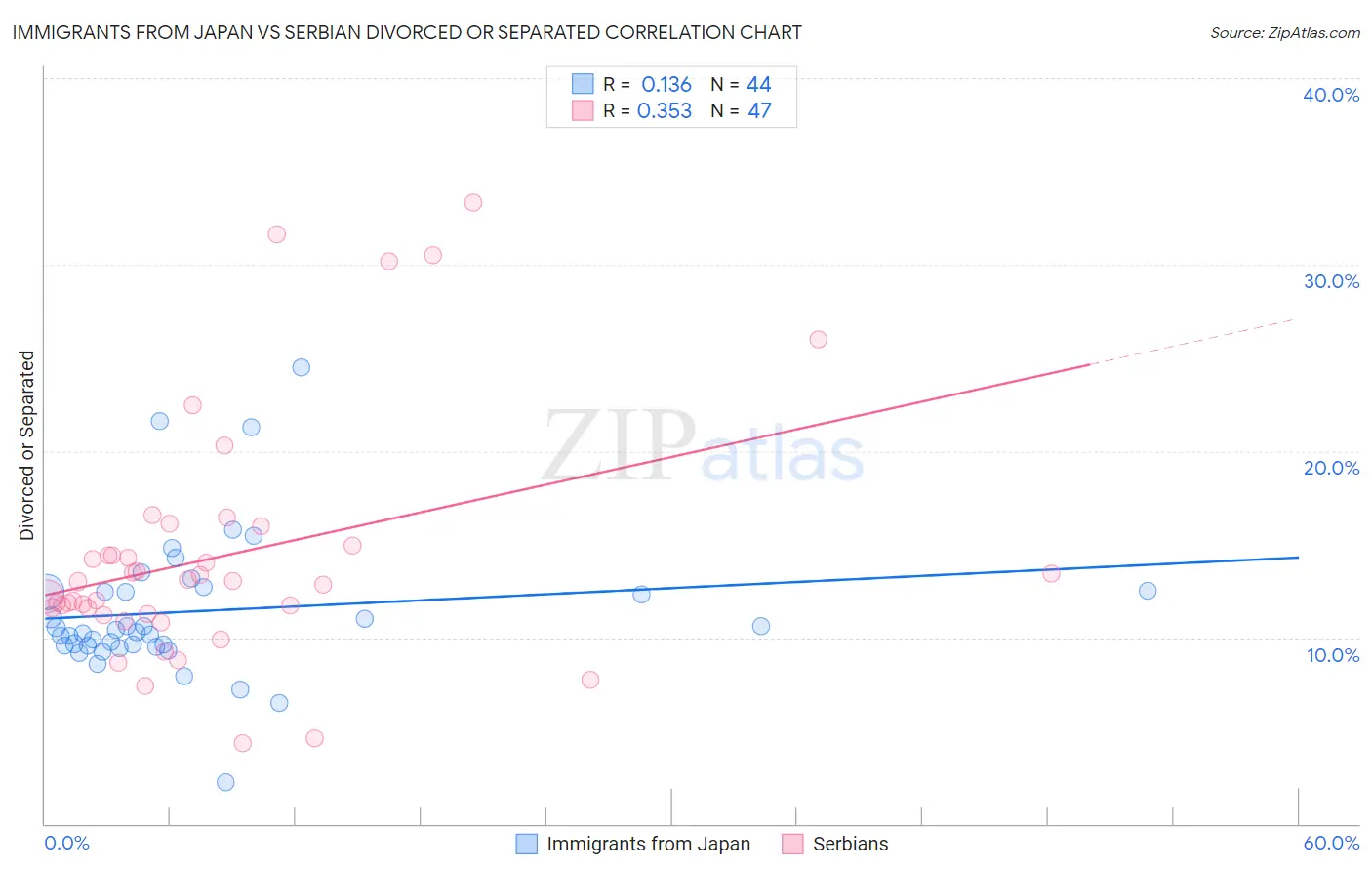 Immigrants from Japan vs Serbian Divorced or Separated