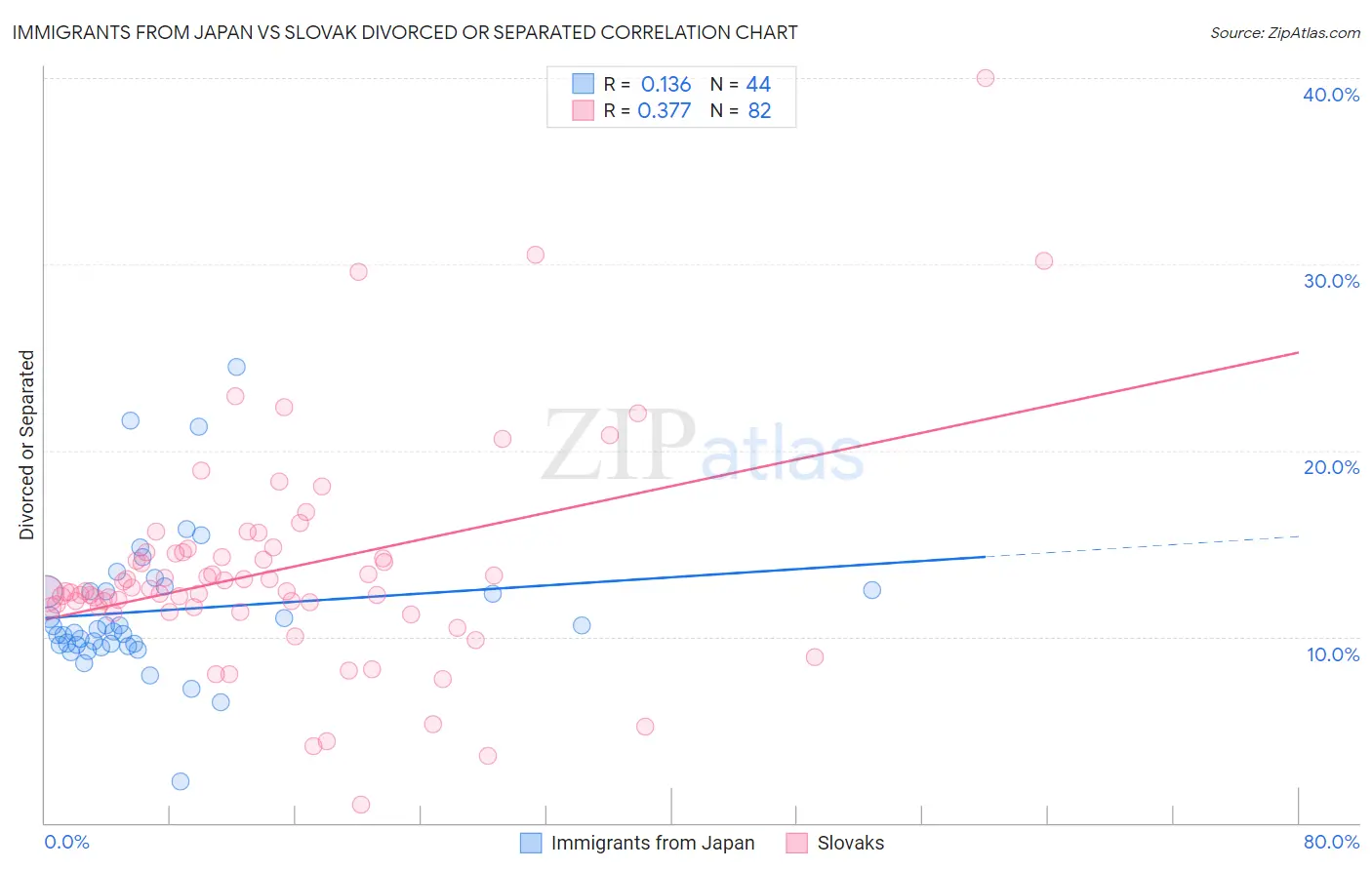 Immigrants from Japan vs Slovak Divorced or Separated