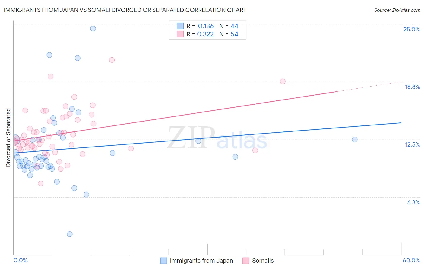 Immigrants from Japan vs Somali Divorced or Separated