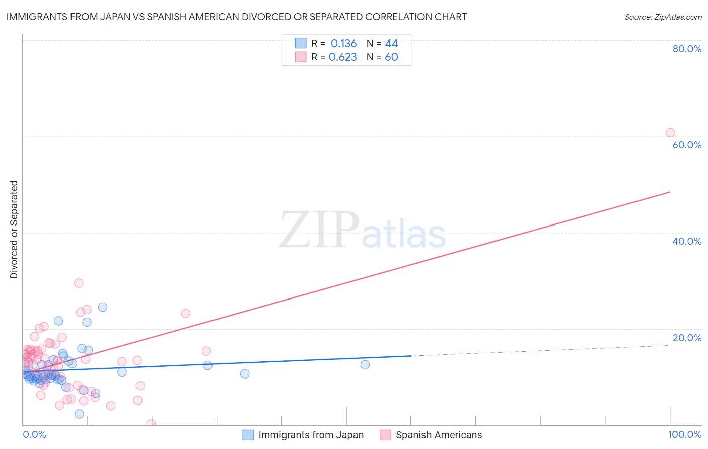 Immigrants from Japan vs Spanish American Divorced or Separated