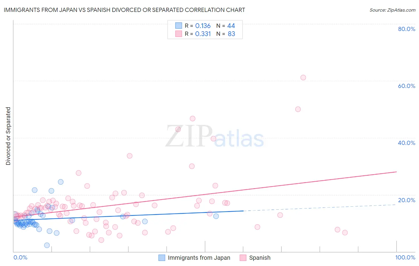 Immigrants from Japan vs Spanish Divorced or Separated