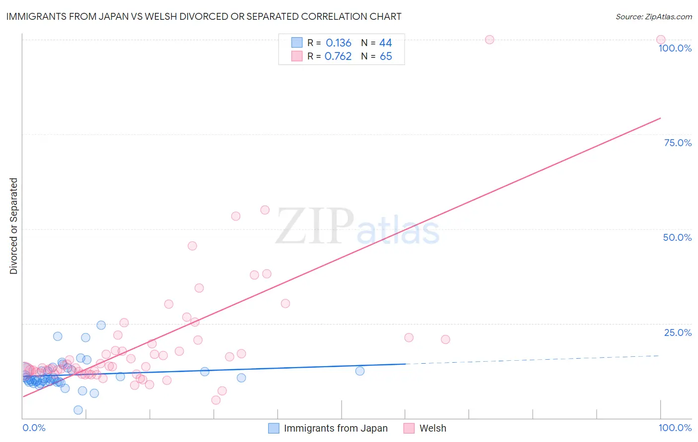 Immigrants from Japan vs Welsh Divorced or Separated